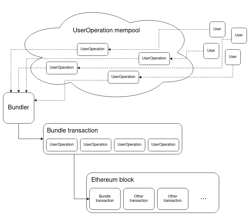 Figure 13. ERC-4337 workflow stream