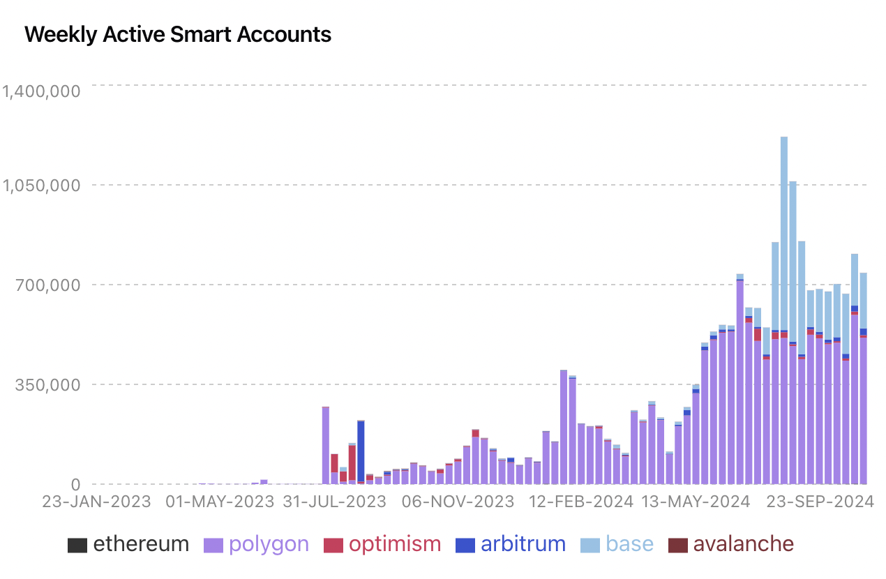 Figure 14. Weekly Active Smart Accounts