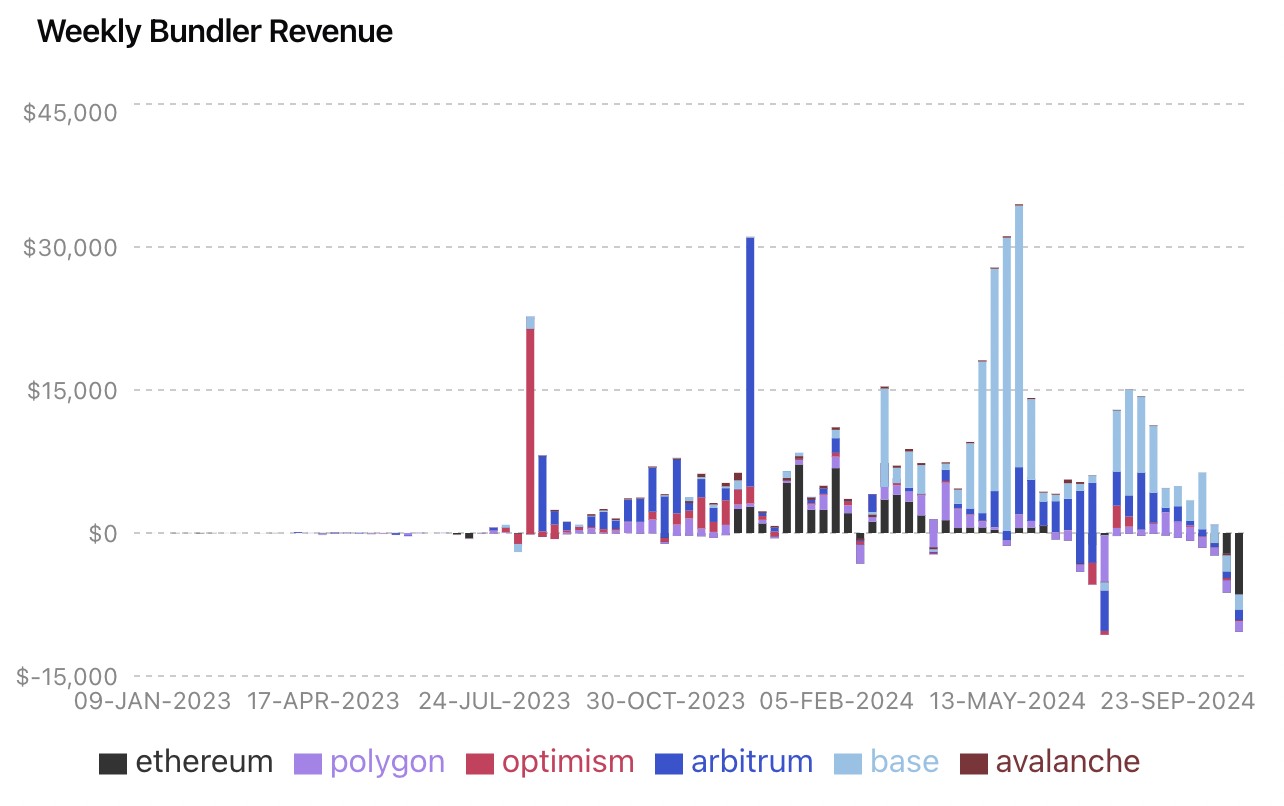 Figure 15. Weekly Bundler Revenue